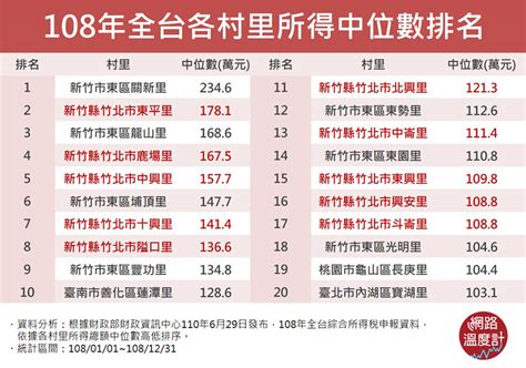 全台最有錢的里排名2023|平均所得461萬！全台最富里 新竹市關新里蟬聯雙冠王。